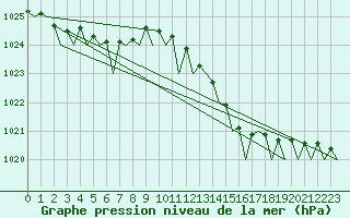 Courbe de la pression atmosphrique pour Platform K14-fa-1c Sea