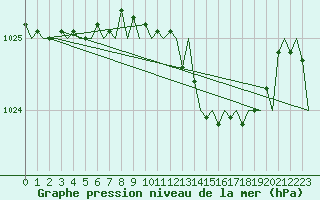 Courbe de la pression atmosphrique pour Menorca / Mahon