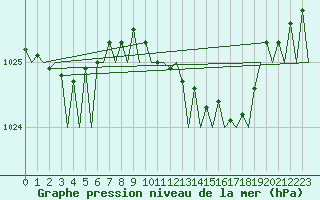 Courbe de la pression atmosphrique pour Farnborough