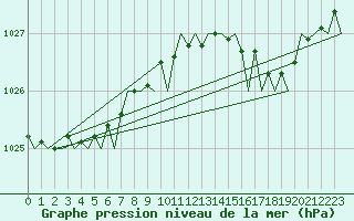 Courbe de la pression atmosphrique pour Kirkwall Airport