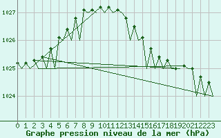Courbe de la pression atmosphrique pour Groningen Airport Eelde