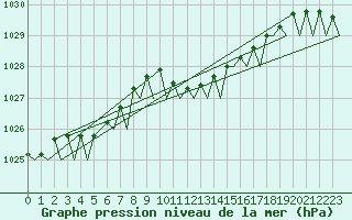 Courbe de la pression atmosphrique pour Vlieland