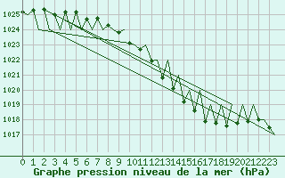 Courbe de la pression atmosphrique pour Luxembourg (Lux)