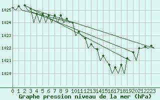 Courbe de la pression atmosphrique pour Nordholz