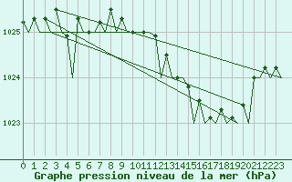 Courbe de la pression atmosphrique pour Farnborough
