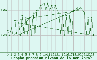 Courbe de la pression atmosphrique pour Bodo Vi