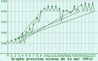 Courbe de la pression atmosphrique pour Nordholz