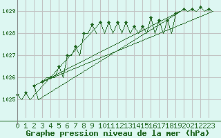 Courbe de la pression atmosphrique pour Aberdeen (UK)