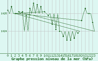 Courbe de la pression atmosphrique pour Vigo / Peinador