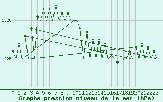 Courbe de la pression atmosphrique pour Stockholm / Bromma