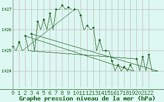 Courbe de la pression atmosphrique pour Holzdorf