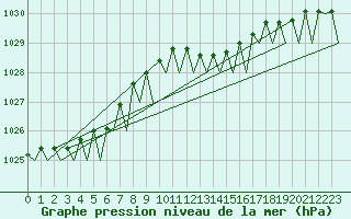 Courbe de la pression atmosphrique pour Platforme D15-fa-1 Sea