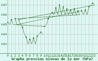 Courbe de la pression atmosphrique pour Perth Jandakot