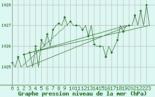 Courbe de la pression atmosphrique pour Erfurt-Bindersleben