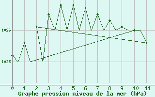 Courbe de la pression atmosphrique pour Mosjoen Kjaerstad