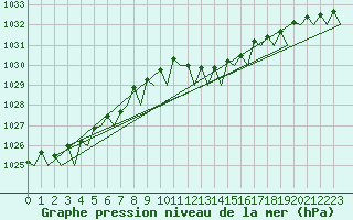 Courbe de la pression atmosphrique pour Groningen Airport Eelde