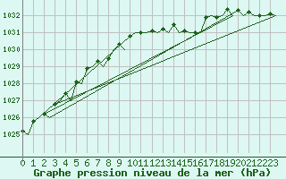 Courbe de la pression atmosphrique pour Aberdeen (UK)