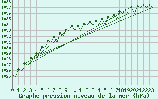 Courbe de la pression atmosphrique pour Lulea / Kallax