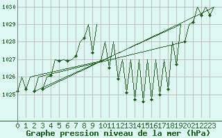 Courbe de la pression atmosphrique pour Innsbruck-Flughafen