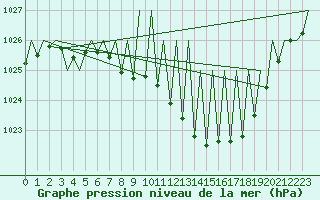 Courbe de la pression atmosphrique pour Huesca (Esp)