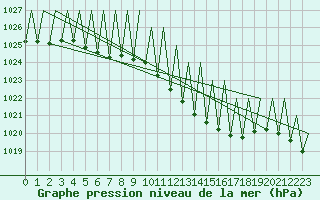 Courbe de la pression atmosphrique pour Suceava / Salcea