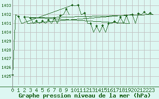 Courbe de la pression atmosphrique pour Melilla