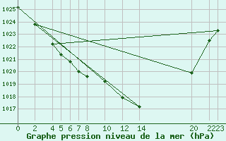 Courbe de la pression atmosphrique pour Diepenbeek (Be)