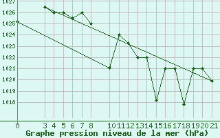 Courbe de la pression atmosphrique pour Zeltweg