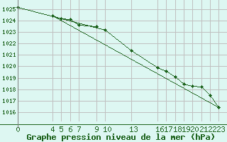 Courbe de la pression atmosphrique pour Sint Katelijne-waver (Be)