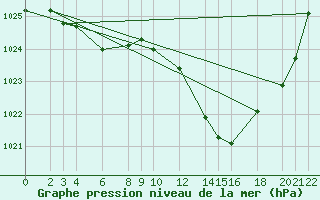 Courbe de la pression atmosphrique pour Cabo Busto