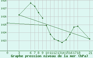 Courbe de la pression atmosphrique pour Corum