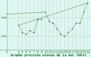 Courbe de la pression atmosphrique pour Senj