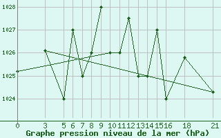 Courbe de la pression atmosphrique pour Vitebsk