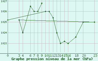 Courbe de la pression atmosphrique pour El Borma