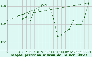 Courbe de la pression atmosphrique pour Ploce