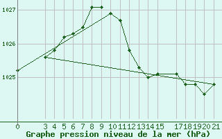 Courbe de la pression atmosphrique pour Ploce