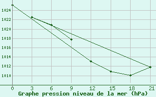 Courbe de la pression atmosphrique pour Lebedev Ilovlya