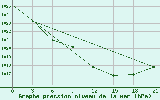 Courbe de la pression atmosphrique pour Volodymyr-Volyns