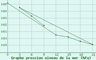 Courbe de la pression atmosphrique pour Uhta