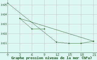 Courbe de la pression atmosphrique pour Kingisepp