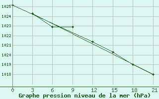 Courbe de la pression atmosphrique pour Medvezegorsk