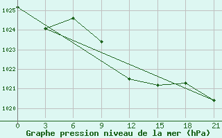 Courbe de la pression atmosphrique pour Tihoreck