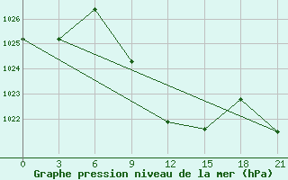 Courbe de la pression atmosphrique pour Tbilisi