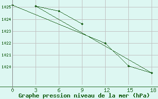 Courbe de la pression atmosphrique pour Panevezys