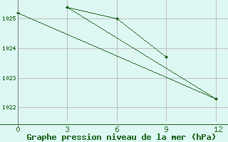 Courbe de la pression atmosphrique pour Kologriv