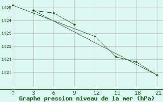 Courbe de la pression atmosphrique pour Maksatikha