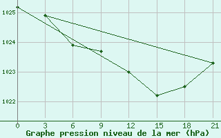 Courbe de la pression atmosphrique pour Lovozero