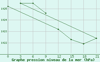 Courbe de la pression atmosphrique pour Puskinskie Gory