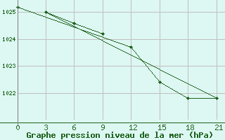 Courbe de la pression atmosphrique pour Kandalaksa