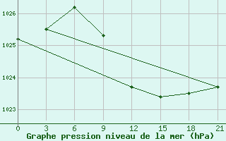 Courbe de la pression atmosphrique pour Tuapse